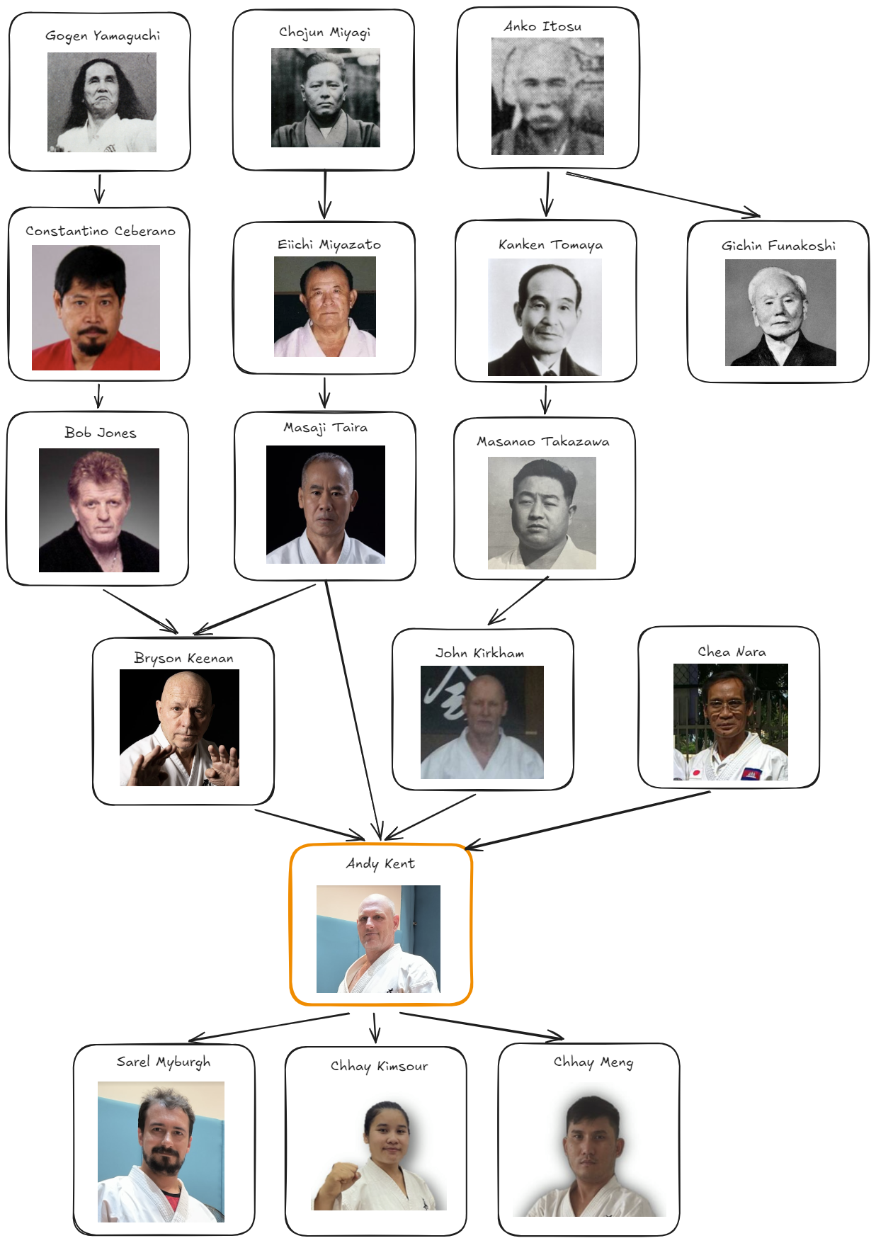 Shimbukai Lineage